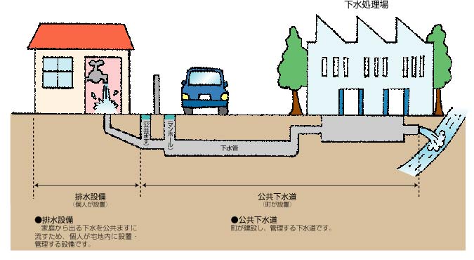 (イラスト)茨城町の公共下水道