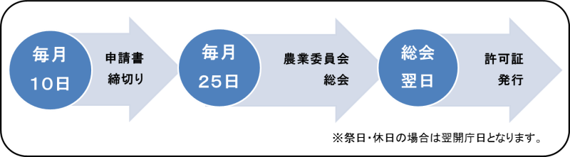 農地法第3条許可申請の流れ 農地法第3条許可申請の流れ