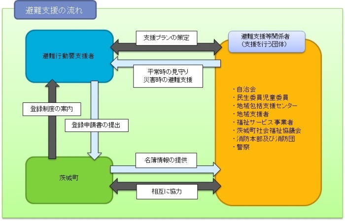 避難支援の流れ図 避難支援の流れ図
