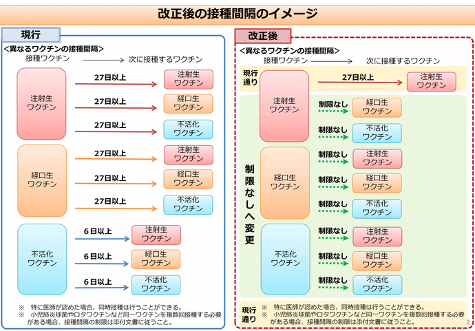 改正後の接種間隔のイメージ 改正後の接種間隔のイメージ
