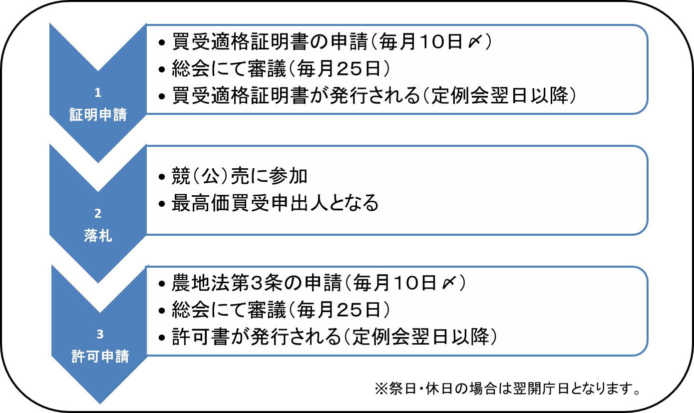 競売の流れ2 競売の流れ2