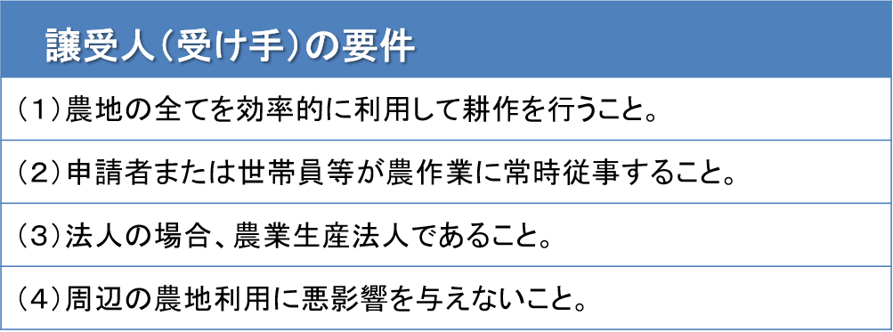 受け手の要件(R5.4~) 受け手の要件(R5.4~)