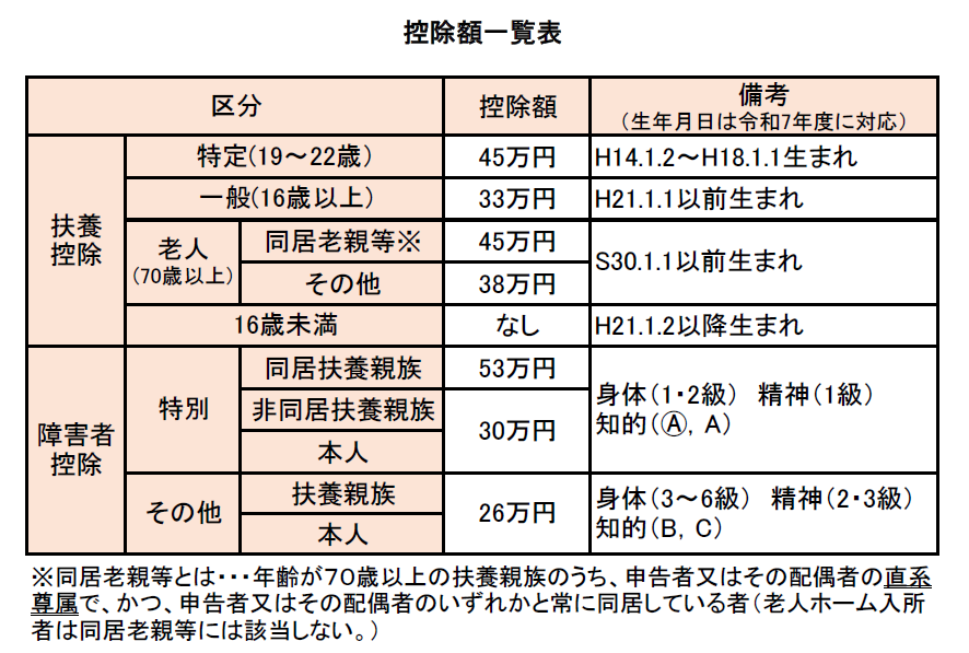 控除額一覧表 控除額一覧表