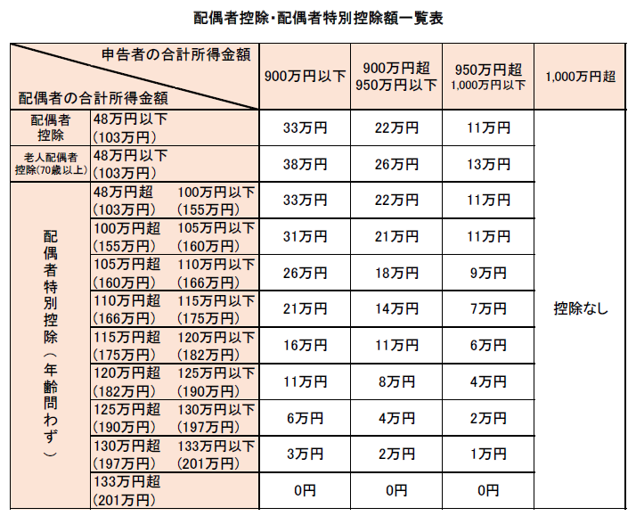 配偶者控除・配偶者特別控除額一覧表 配偶者控除・配偶者特別控除額一覧表