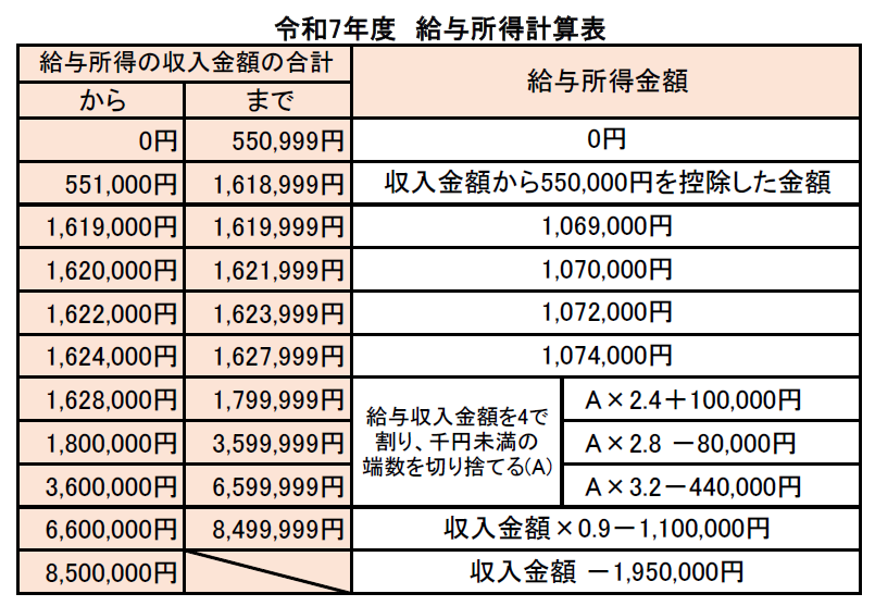 令和7年度給与所得計算表 令和7年度給与所得計算表
