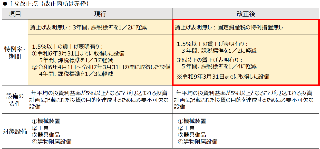 主な改正点 主な改正点