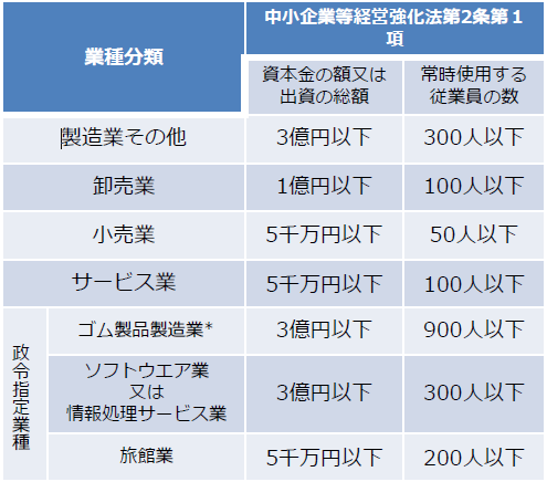 中小企業等経営強化法第2条第1項の定義 中小企業等経営強化法第2条第1項の定義