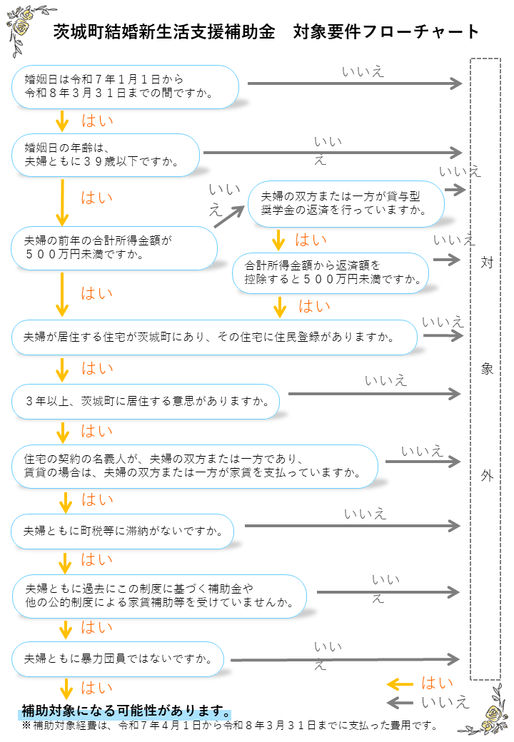 対象要件フローチャート令和7年4月1日作成 対象要件フローチャート令和7年4月1日作成