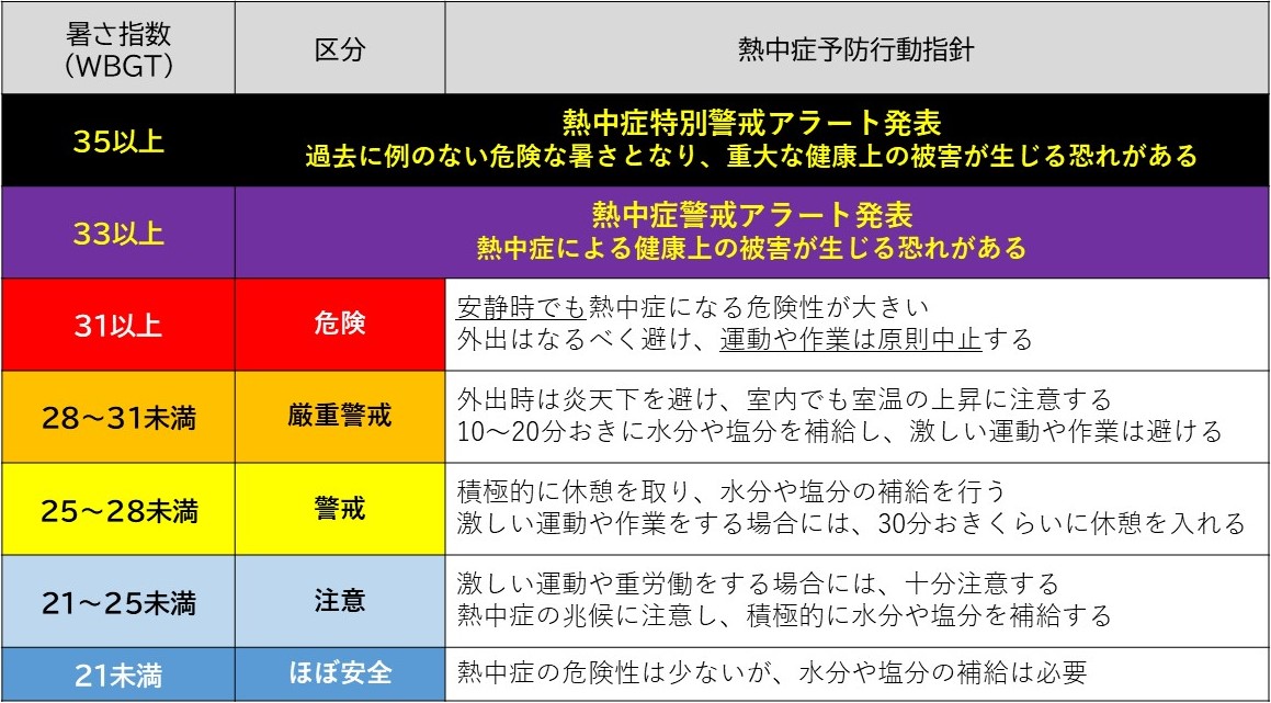 表_暑さ指数（WBGT)と熱中症予防行動指針