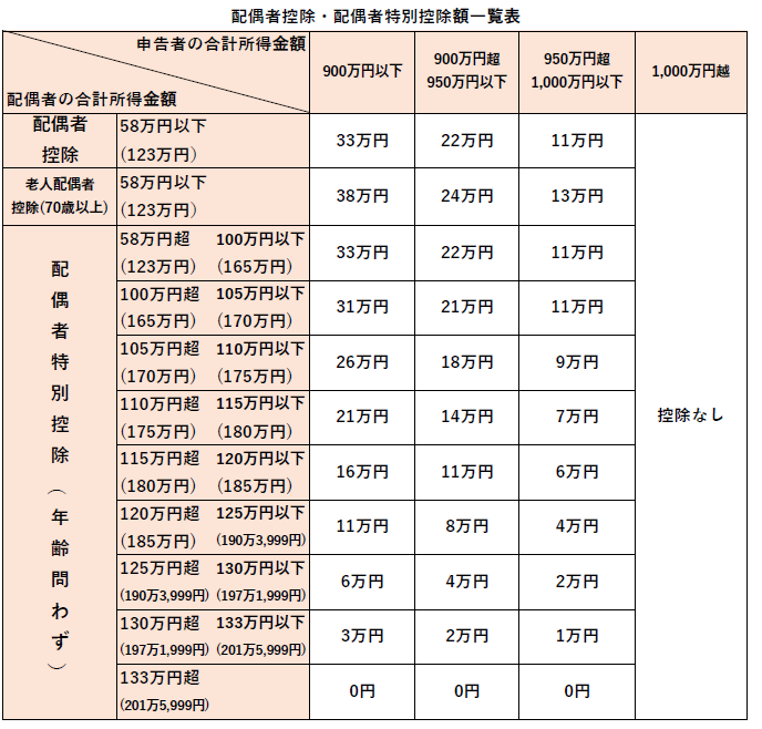 配偶者・配偶者特別控除額一覧表.pdf 配偶者・配偶者特別控除額一覧表.pdf