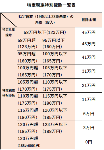 特定親族特別控除一覧