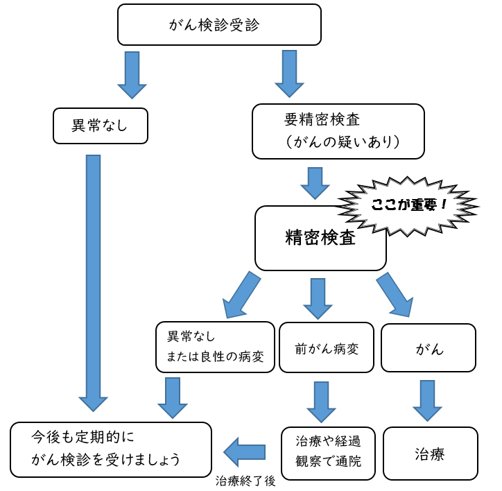 がん検診の流れ